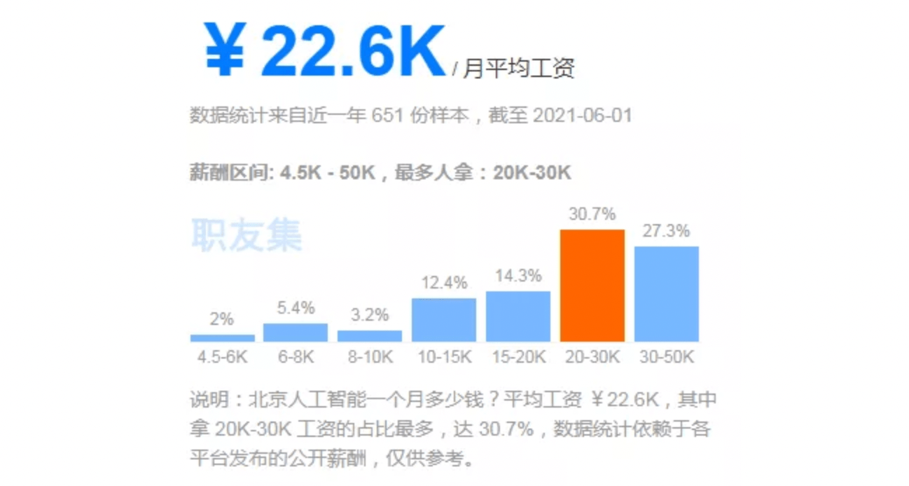 人工智能就业方向及前景须本科吗