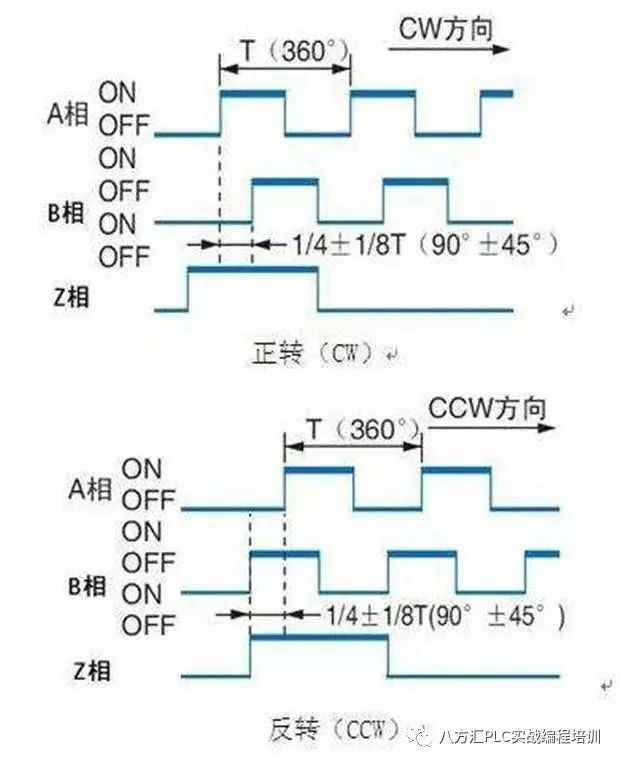 编码器功能测试表