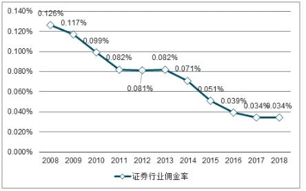 财经行业现状及发展趋势