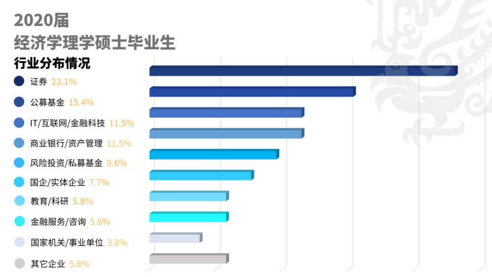 国际与发展经济学理学硕士就业方向