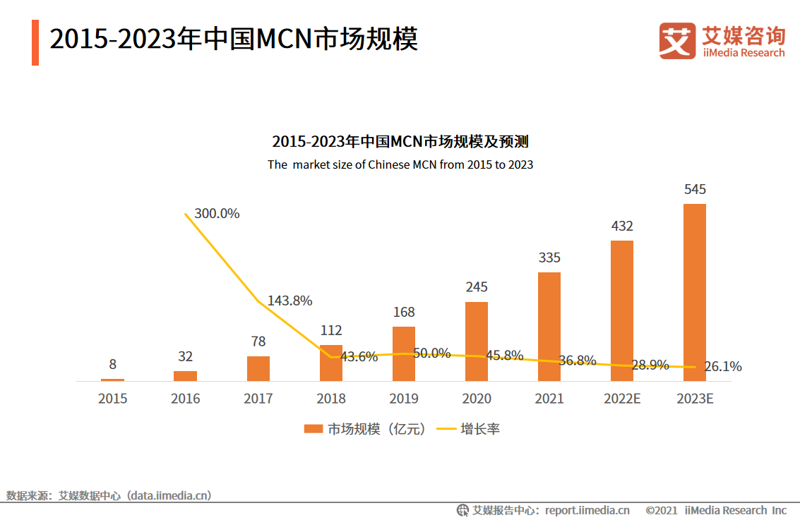 直播经济发展趋势