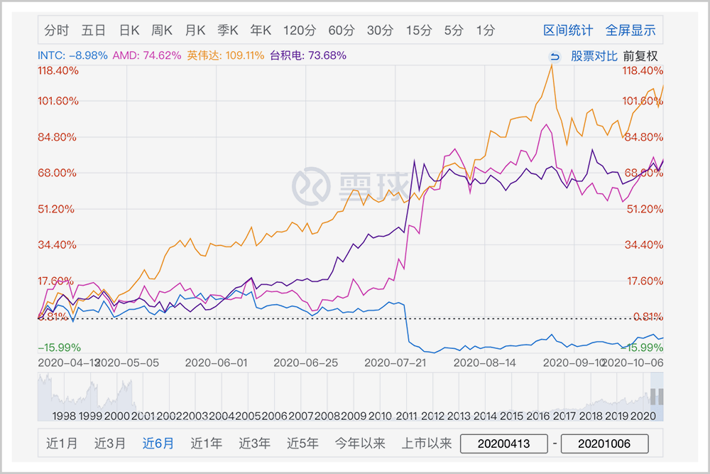 英伟达市值超越英特尔