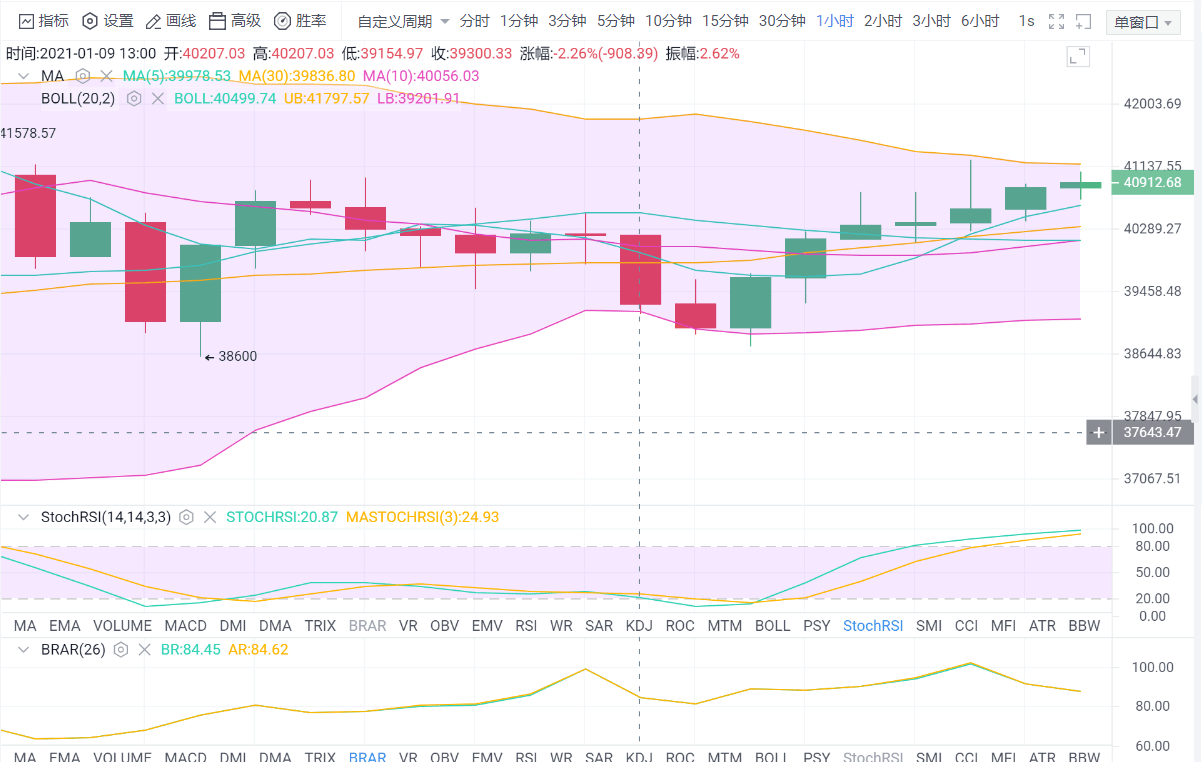 比特币重回十万美元